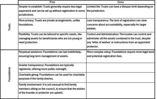 Pros and Cons of Foundations verses Trusts by W8 Advisory